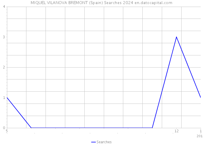 MIQUEL VILANOVA BREMONT (Spain) Searches 2024 