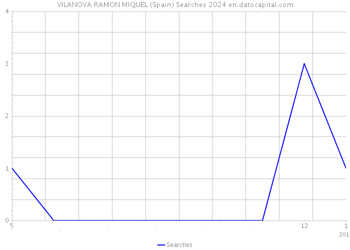 VILANOVA RAMON MIQUEL (Spain) Searches 2024 