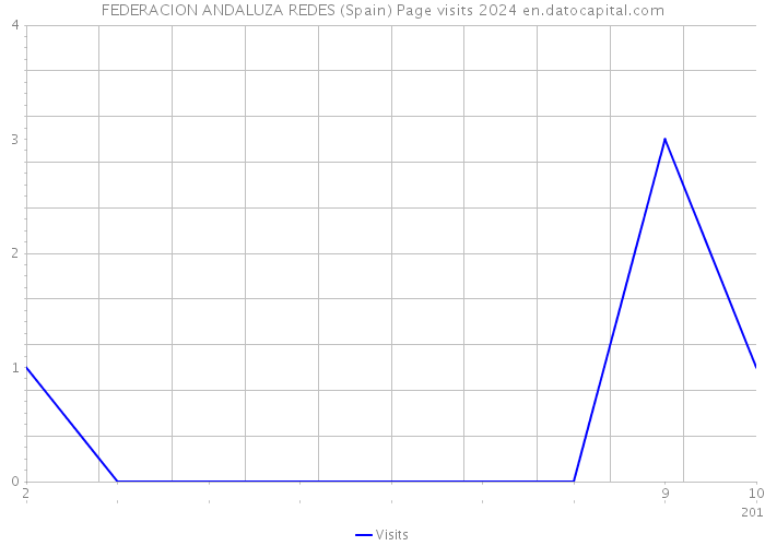 FEDERACION ANDALUZA REDES (Spain) Page visits 2024 