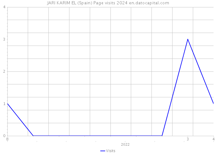 JARI KARIM EL (Spain) Page visits 2024 