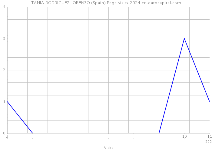 TANIA RODRIGUEZ LORENZO (Spain) Page visits 2024 