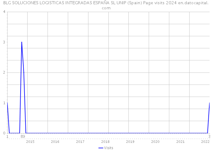 BLG SOLUCIONES LOGISTICAS INTEGRADAS ESPAÑA SL UNIP (Spain) Page visits 2024 