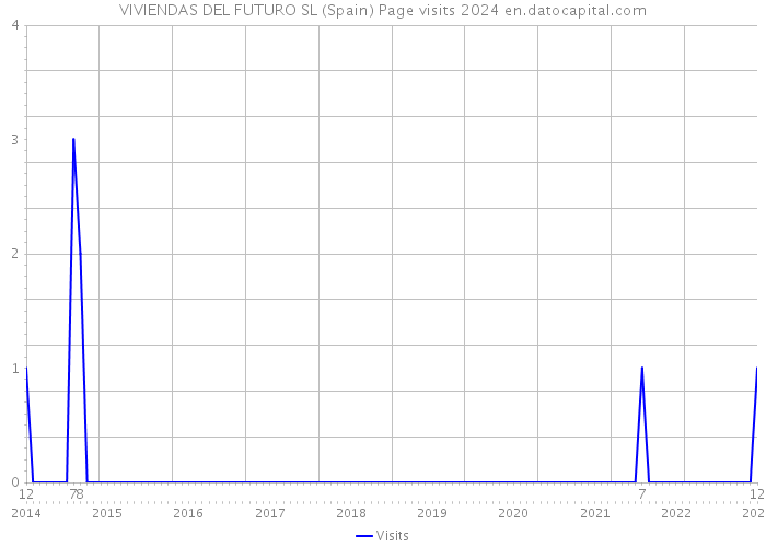 VIVIENDAS DEL FUTURO SL (Spain) Page visits 2024 