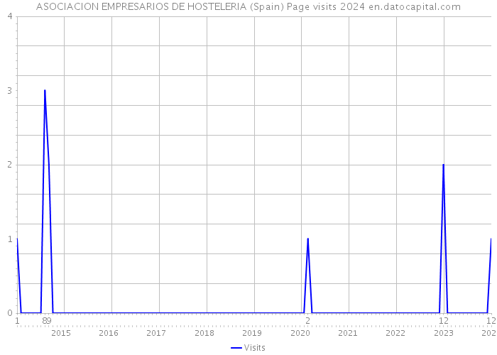 ASOCIACION EMPRESARIOS DE HOSTELERIA (Spain) Page visits 2024 
