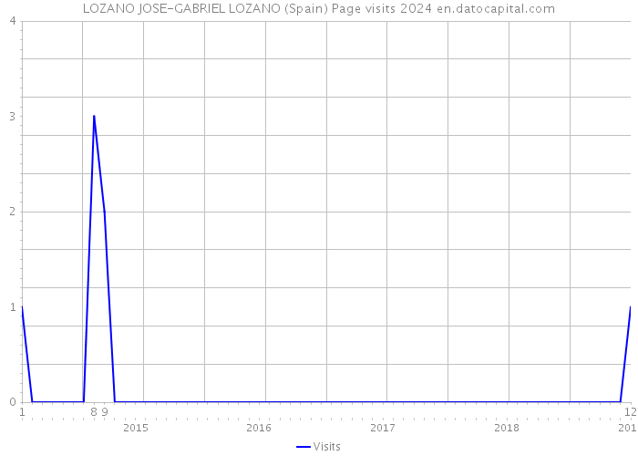 LOZANO JOSE-GABRIEL LOZANO (Spain) Page visits 2024 