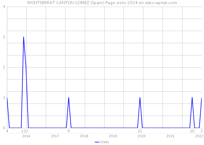 MONTSERRAT CANTON GOMEZ (Spain) Page visits 2024 