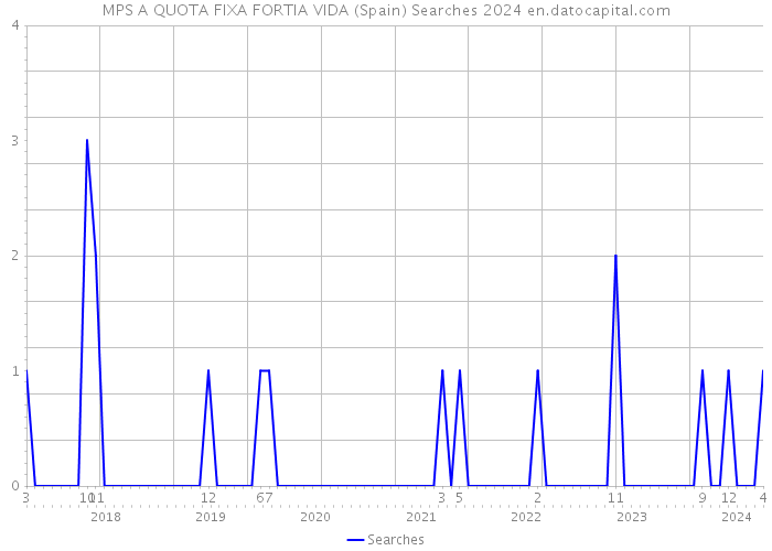 MPS A QUOTA FIXA FORTIA VIDA (Spain) Searches 2024 