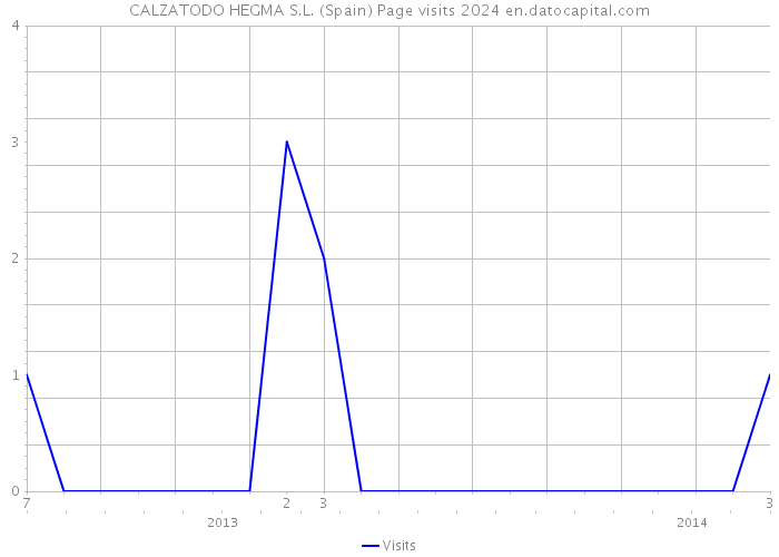 CALZATODO HEGMA S.L. (Spain) Page visits 2024 