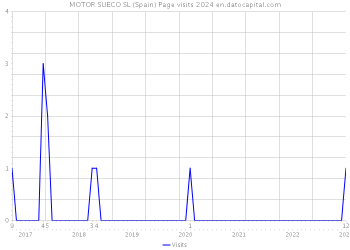 MOTOR SUECO SL (Spain) Page visits 2024 