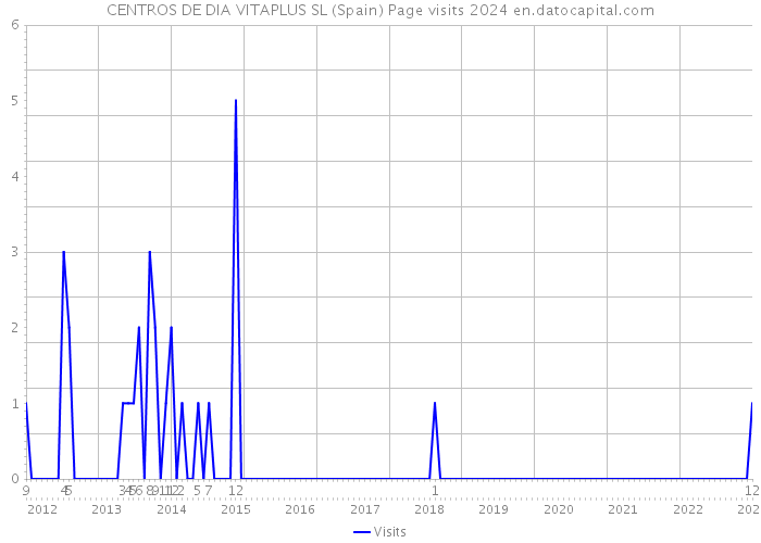 CENTROS DE DIA VITAPLUS SL (Spain) Page visits 2024 