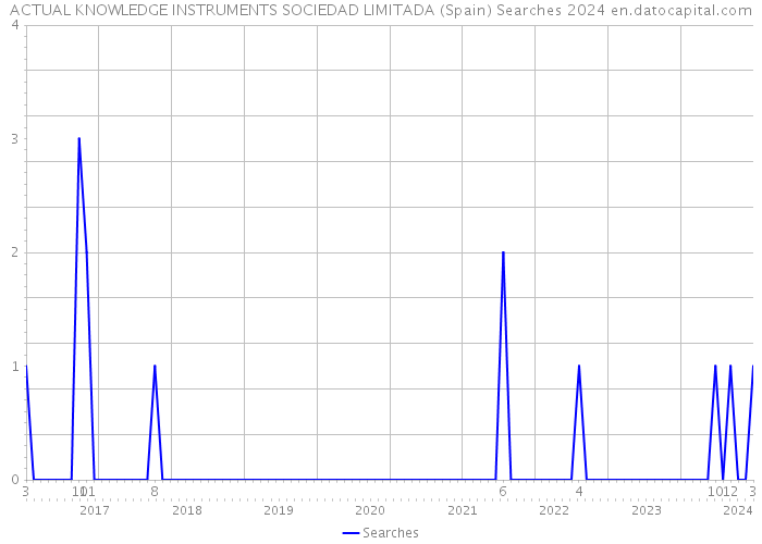 ACTUAL KNOWLEDGE INSTRUMENTS SOCIEDAD LIMITADA (Spain) Searches 2024 