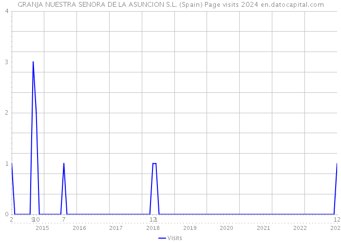 GRANJA NUESTRA SENORA DE LA ASUNCION S.L. (Spain) Page visits 2024 