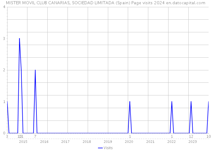 MISTER MOVIL CLUB CANARIAS, SOCIEDAD LIMITADA (Spain) Page visits 2024 