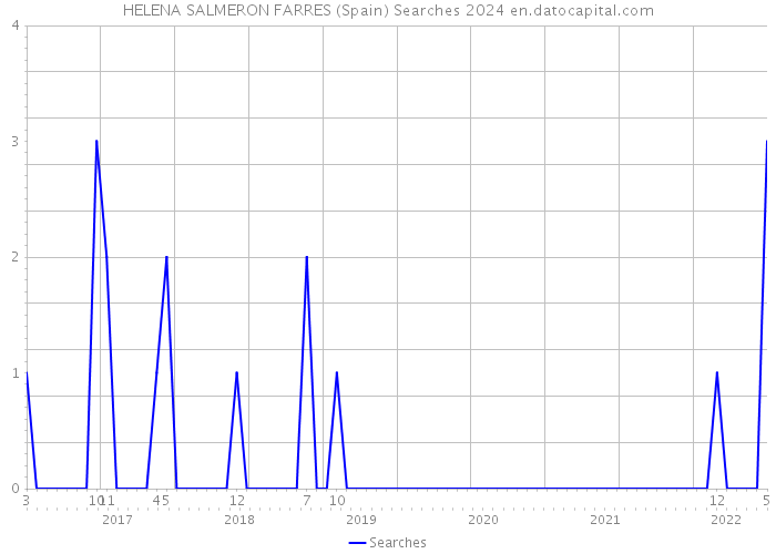 HELENA SALMERON FARRES (Spain) Searches 2024 