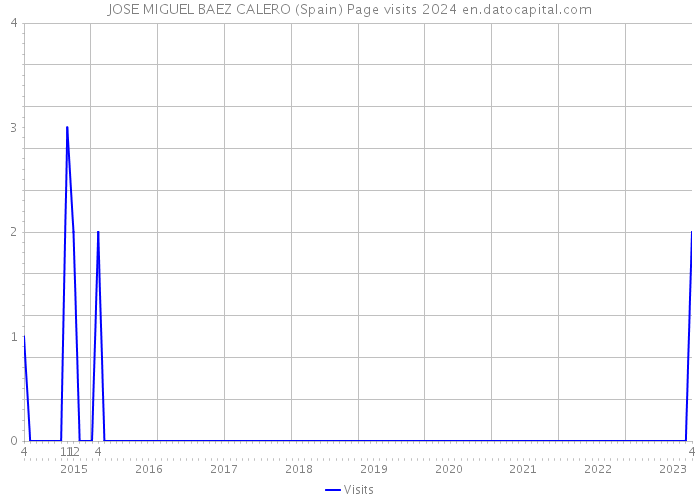 JOSE MIGUEL BAEZ CALERO (Spain) Page visits 2024 