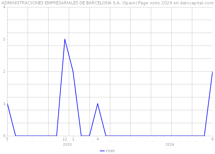 ADMINISTRACIONES EMPRESARIALES DE BARCELONA S.A. (Spain) Page visits 2024 