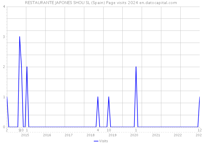 RESTAURANTE JAPONES SHOU SL (Spain) Page visits 2024 
