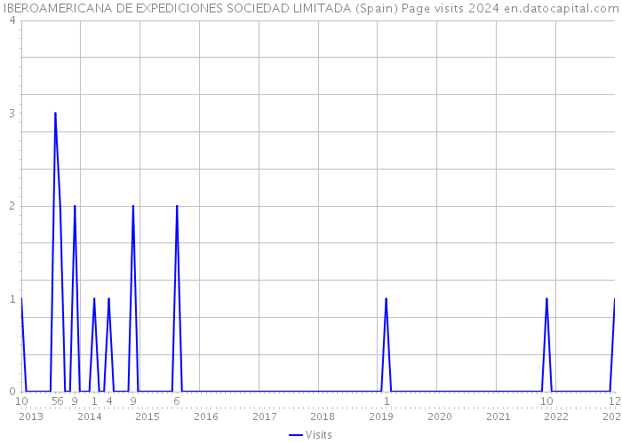 IBEROAMERICANA DE EXPEDICIONES SOCIEDAD LIMITADA (Spain) Page visits 2024 