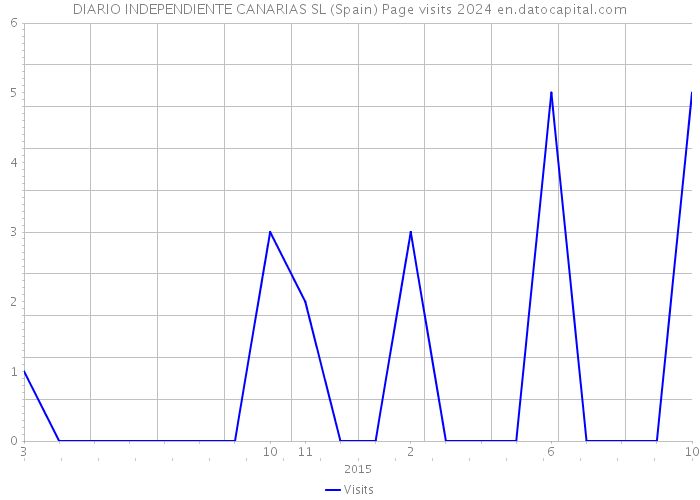 DIARIO INDEPENDIENTE CANARIAS SL (Spain) Page visits 2024 