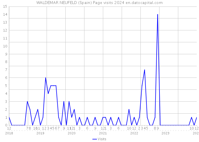 WALDEMAR NEUFELD (Spain) Page visits 2024 