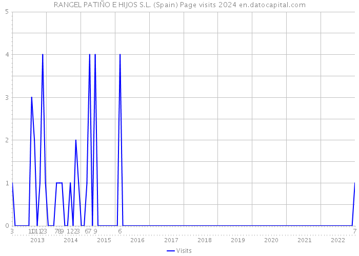 RANGEL PATIÑO E HIJOS S.L. (Spain) Page visits 2024 