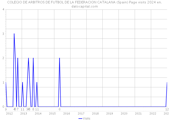 COLEGIO DE ARBITROS DE FUTBOL DE LA FEDERACION CATALANA (Spain) Page visits 2024 