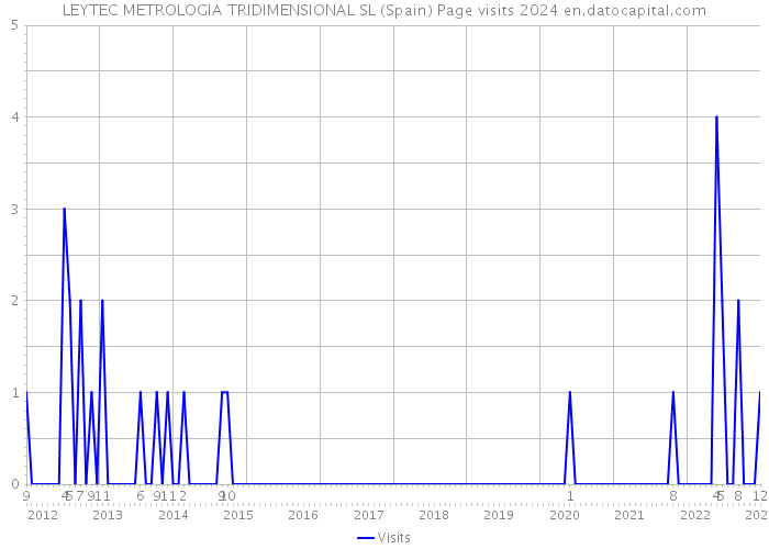 LEYTEC METROLOGIA TRIDIMENSIONAL SL (Spain) Page visits 2024 