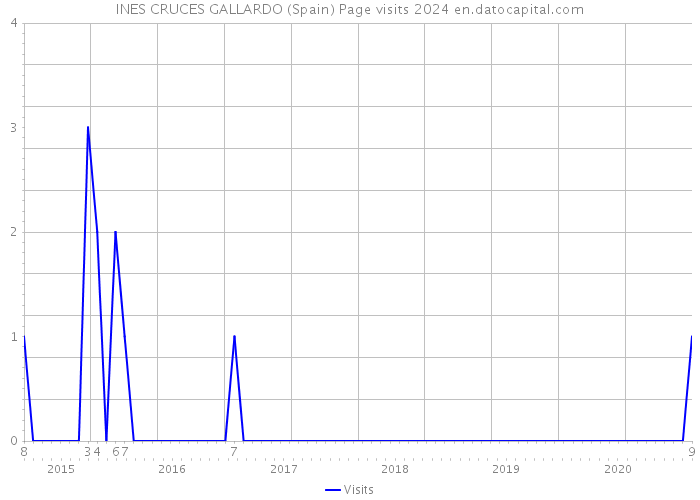 INES CRUCES GALLARDO (Spain) Page visits 2024 