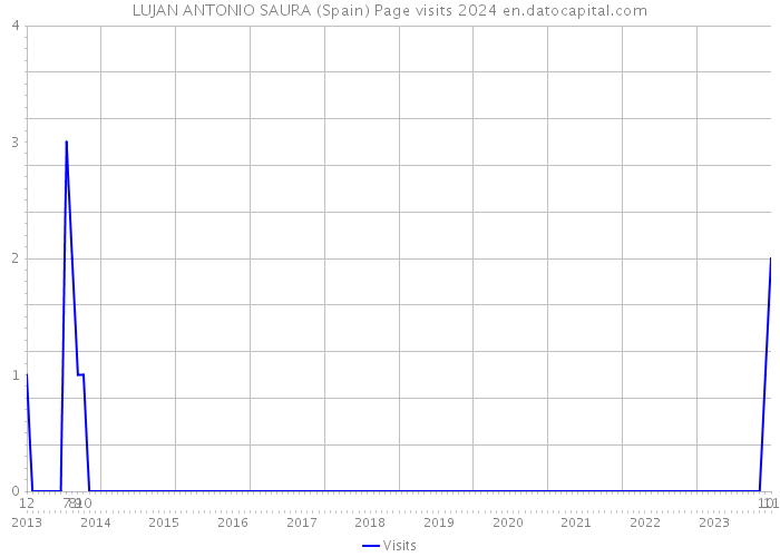 LUJAN ANTONIO SAURA (Spain) Page visits 2024 