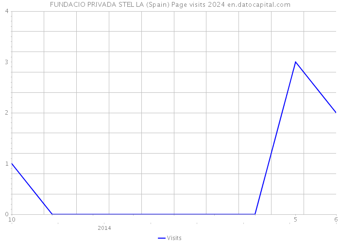 FUNDACIO PRIVADA STEL LA (Spain) Page visits 2024 