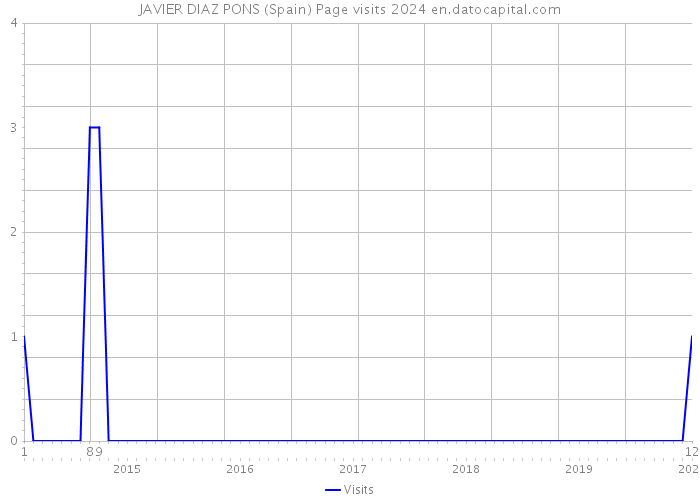 JAVIER DIAZ PONS (Spain) Page visits 2024 