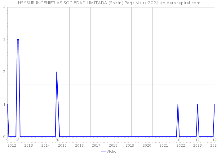 INSYSUR INGENIERIAS SOCIEDAD LIMITADA (Spain) Page visits 2024 