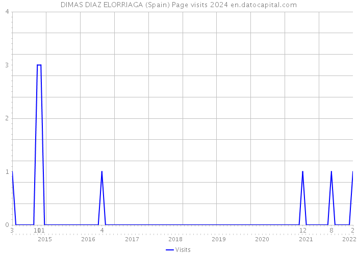 DIMAS DIAZ ELORRIAGA (Spain) Page visits 2024 