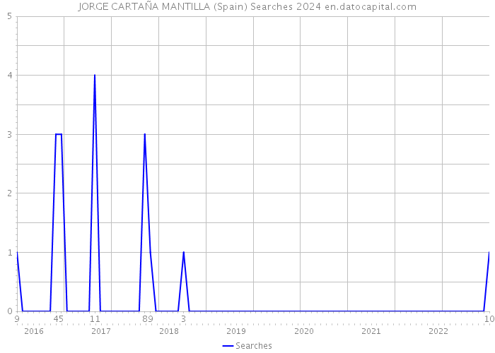 JORGE CARTAÑA MANTILLA (Spain) Searches 2024 