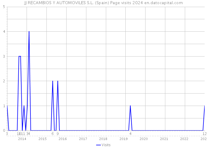 JJ RECAMBIOS Y AUTOMOVILES S.L. (Spain) Page visits 2024 