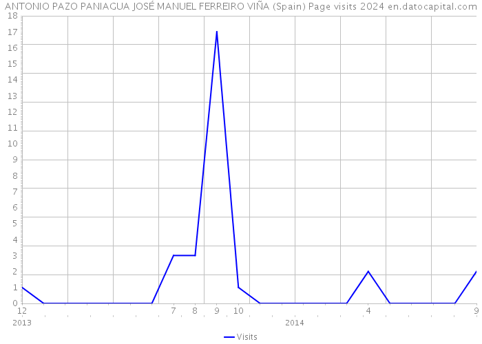 ANTONIO PAZO PANIAGUA JOSÉ MANUEL FERREIRO VIÑA (Spain) Page visits 2024 