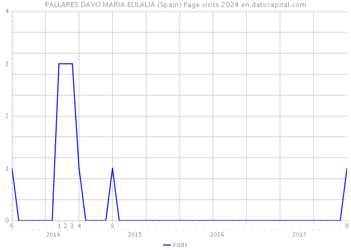 PALLARES DAVO MARIA EULALIA (Spain) Page visits 2024 