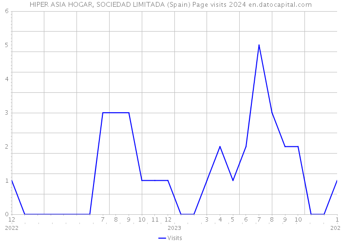 HIPER ASIA HOGAR, SOCIEDAD LIMITADA (Spain) Page visits 2024 