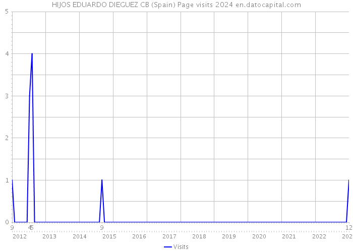 HIJOS EDUARDO DIEGUEZ CB (Spain) Page visits 2024 