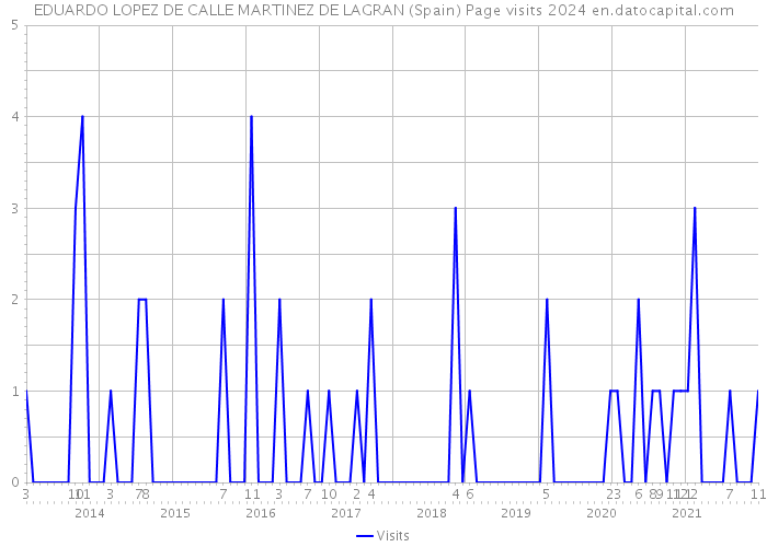 EDUARDO LOPEZ DE CALLE MARTINEZ DE LAGRAN (Spain) Page visits 2024 