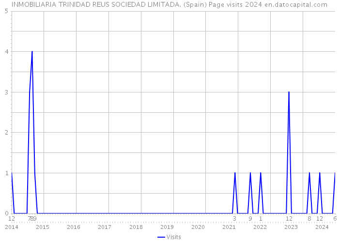 INMOBILIARIA TRINIDAD REUS SOCIEDAD LIMITADA. (Spain) Page visits 2024 