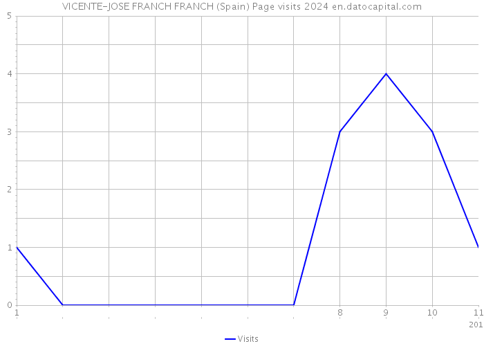 VICENTE-JOSE FRANCH FRANCH (Spain) Page visits 2024 