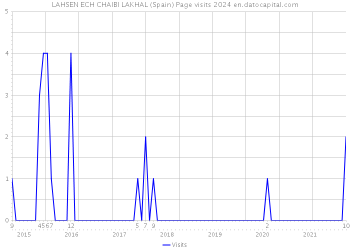 LAHSEN ECH CHAIBI LAKHAL (Spain) Page visits 2024 