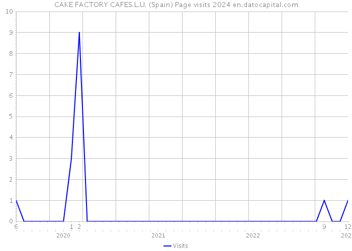 CAKE FACTORY CAFES.L.U. (Spain) Page visits 2024 