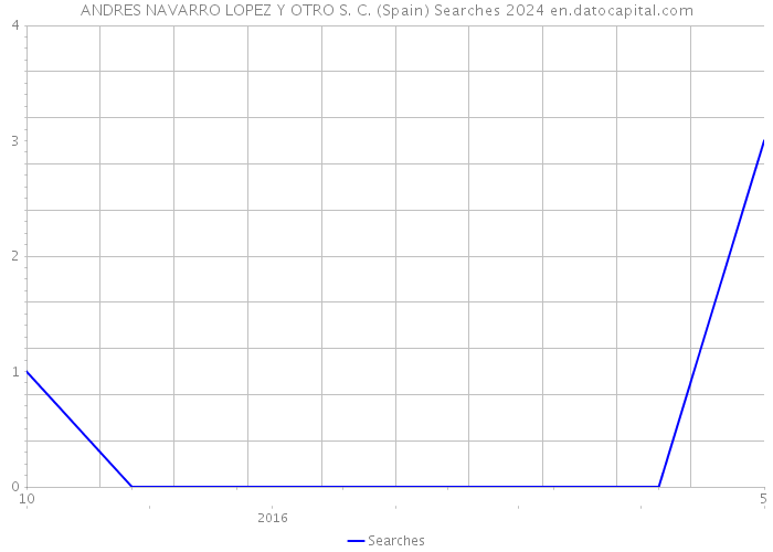 ANDRES NAVARRO LOPEZ Y OTRO S. C. (Spain) Searches 2024 