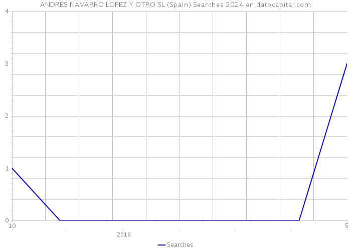 ANDRES NAVARRO LOPEZ Y OTRO SL (Spain) Searches 2024 