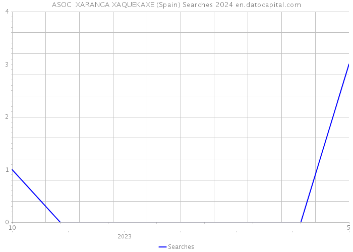 ASOC XARANGA XAQUEKAXE (Spain) Searches 2024 