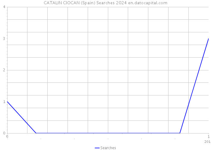 CATALIN CIOCAN (Spain) Searches 2024 