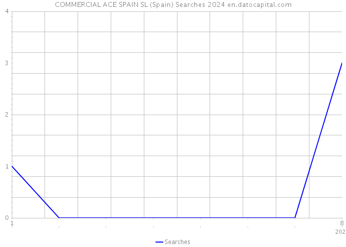 COMMERCIAL ACE SPAIN SL (Spain) Searches 2024 