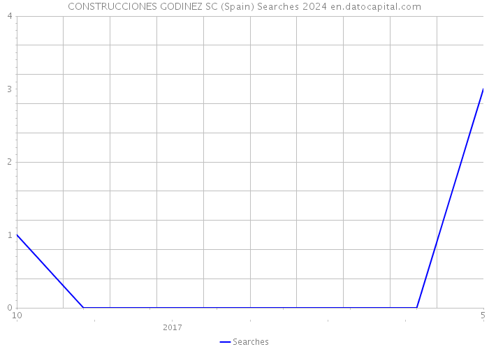 CONSTRUCCIONES GODINEZ SC (Spain) Searches 2024 